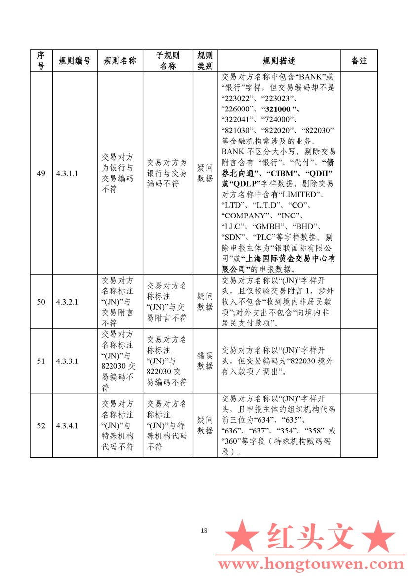 汇综发[2022]3号-国家外汇管理局综合司关于印发《通过银行进行国际收支统计申报业务核.jpg