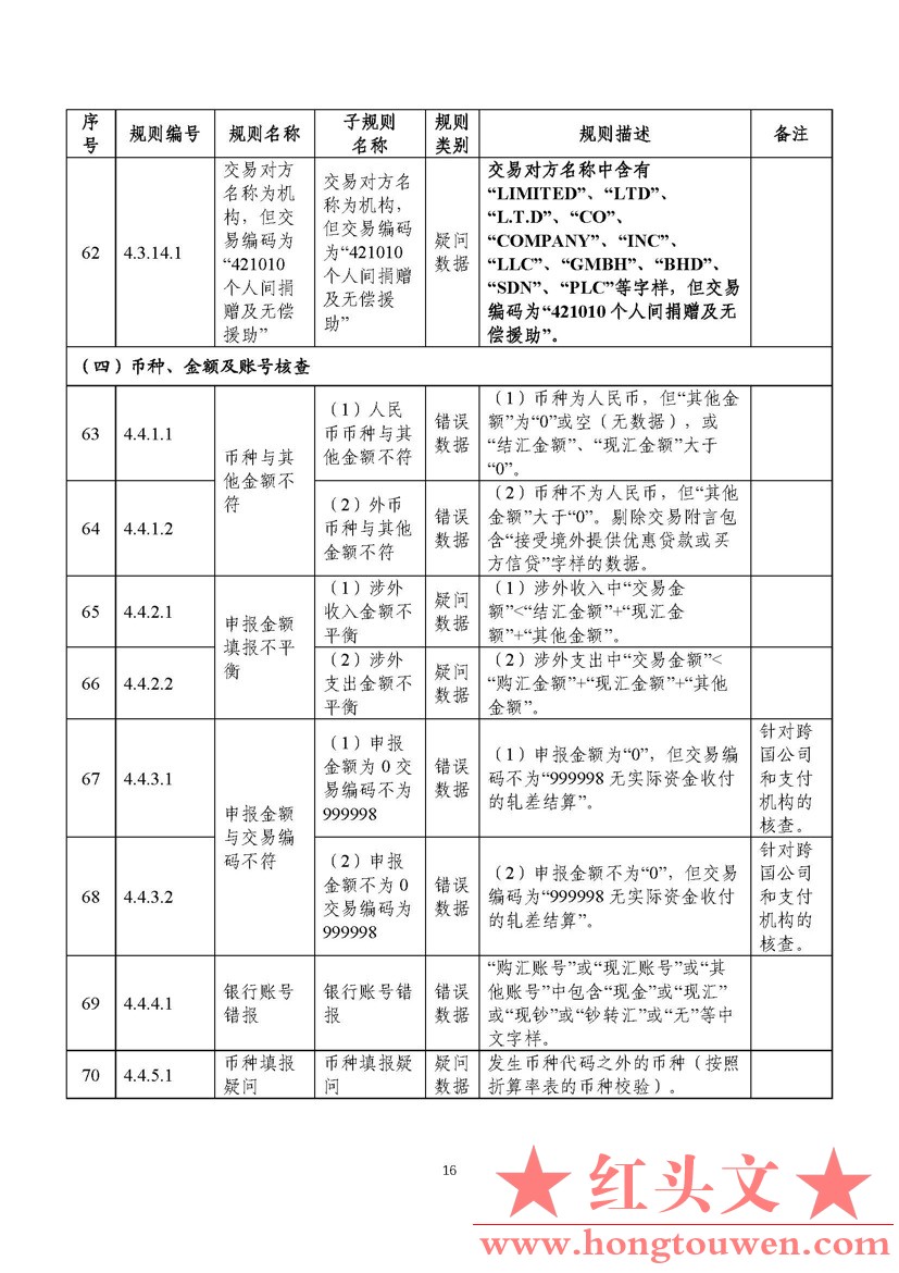 汇综发[2022]3号-国家外汇管理局综合司关于印发《通过银行进行国际收支统计申报业务核.jpg