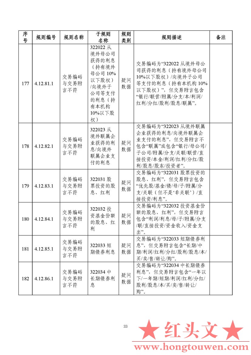 汇综发[2022]3号-国家外汇管理局综合司关于印发《通过银行进行国际收支统计申报业务核.jpg